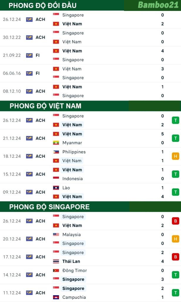Phong độ thi đấu gần đây Việt Nam vs Singapore