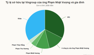 Tỷ lệ sỡ hữu của ông Phạm Nhật Vượng và gia đình